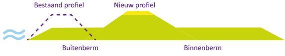 Dijkversterking met grond buitenwaarts